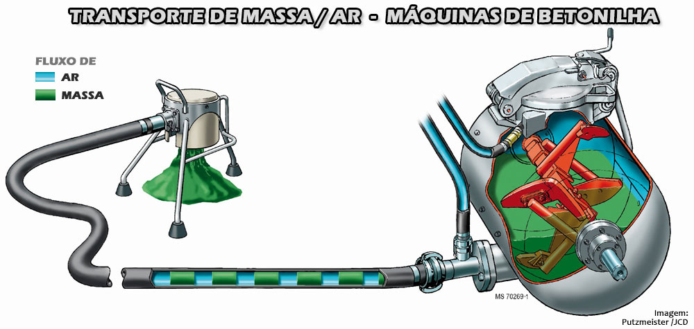 Esquema de bombagem de betonilha, ar, massa, Máquinas de betonilha, Putzmeister, M 740 DHBS, Máquinas construção, Mixokret M740, Putzmeister, Máquinas, M740, Transportadoras de argamassas, Bombas Transportadoras Via Seca, Putzmeister Portugal