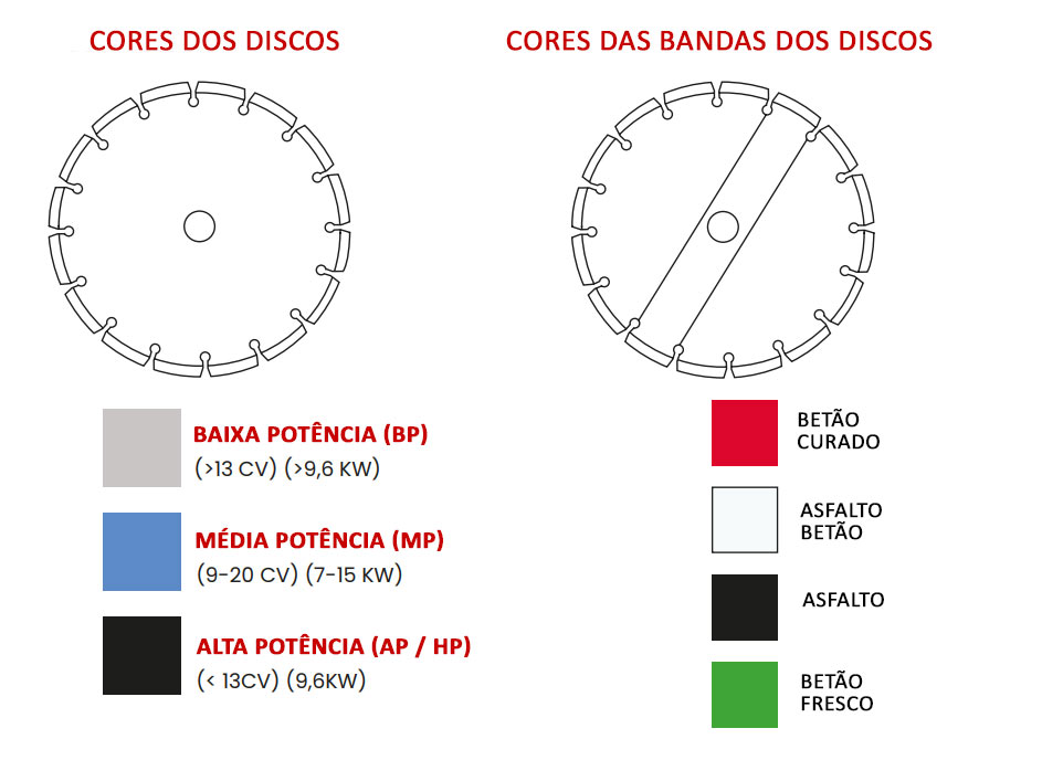 Cores dos discos, Discos para Corte Asfalto e Betão, Corte de Juntas Dilatação, Pavimentos, discos Solga, corte humido, Discos, asfalto, Corte, betao, curado, fresco, serra