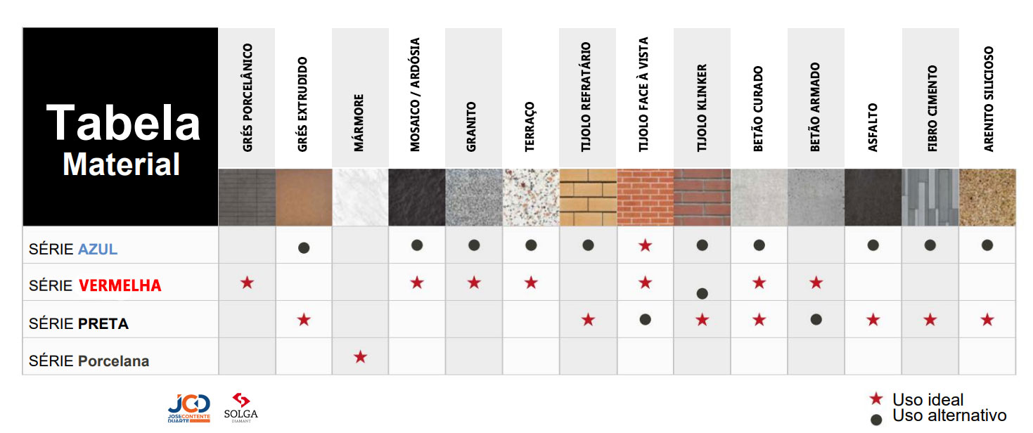 Discos de corte Solga, Tabela dos Materiais a cortar, Solga, Discos de corte, Corte a seco, Diamante, Discos diamantados, Grês, Porcelanicos, Marmore, Granito, Tijolos, Betão, Asfalto, gama profissional, Solga, Marca, Ferramentas diamantadas, Representação em Portugal Tabela de materiais, Discos de Corte, Húmido, Com água, Mesa de corte, Maquinas de corte, Serras de Corte com água, Discos Abrasivos, Discos diamantados, Solga, Qualidade, Espanha, Diamante, discos corte, Ferramentas de Corte, Construção Civil, Industria pedra natural, Corte, Discos diamantados, Coroas, marca
