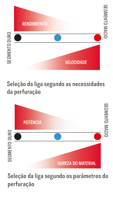 coroas para caroteadoras, seleção da liga, brocas Solga, Dureza dos segmentos da broca, instruções da marca